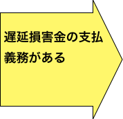 
遅延損害金の支払義務がある
